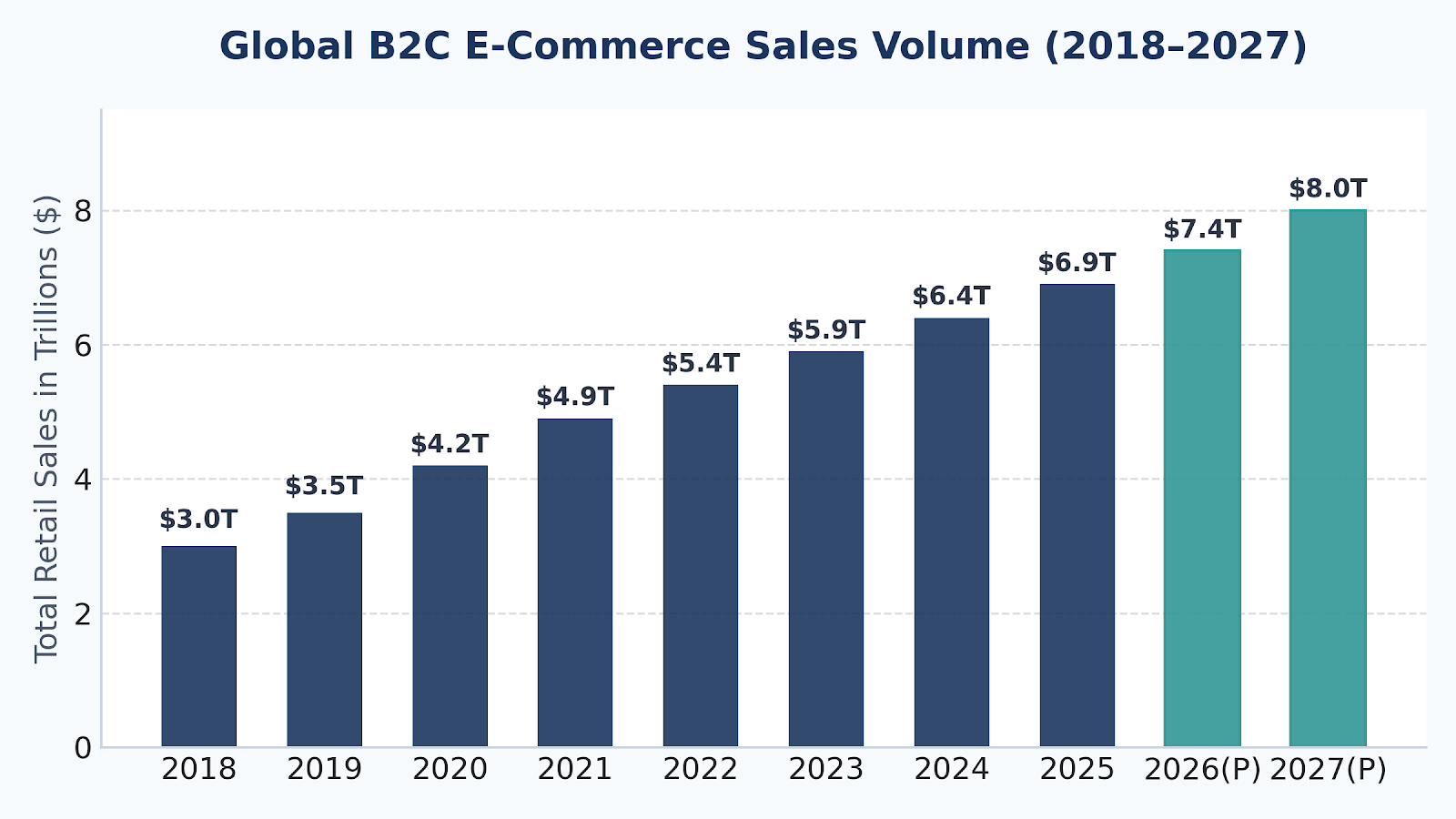 The Digital Marketplace: Mapping the Surge, Behavior, and Future of Global E-Commerce